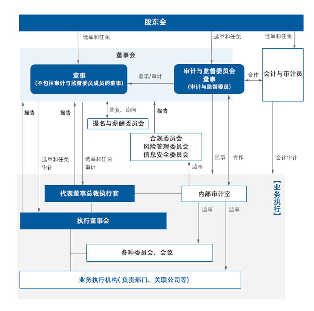 公司治理结构图