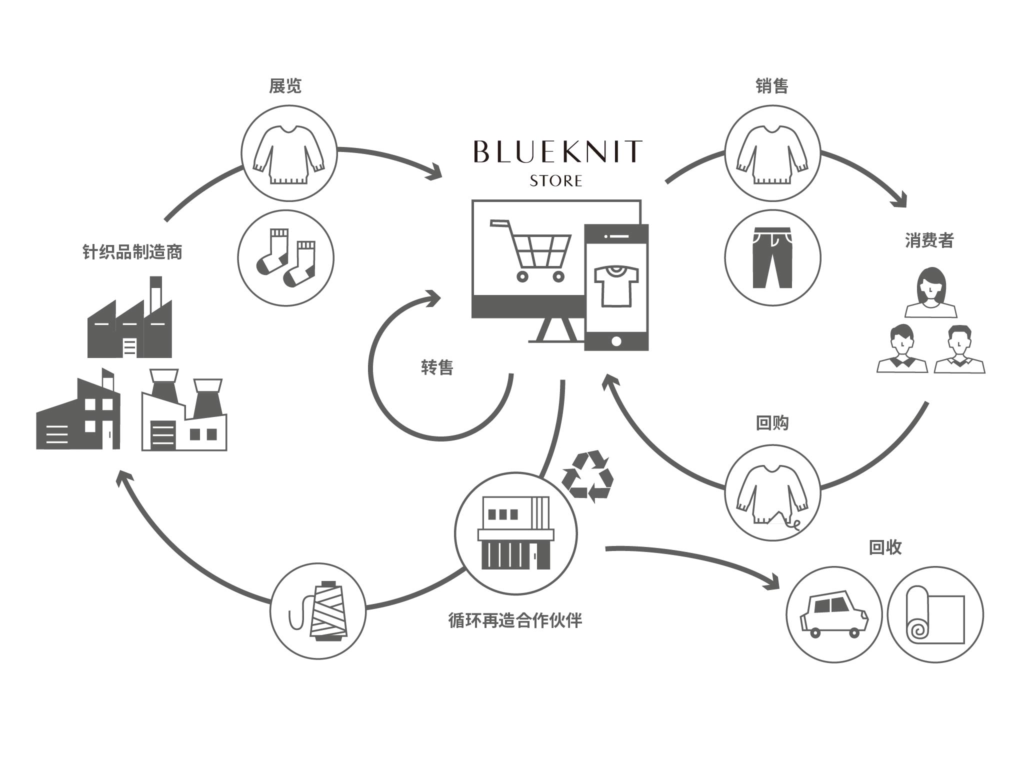 Circular Process