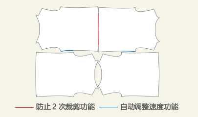 防止2次裁剪功能・自动调整速度功能