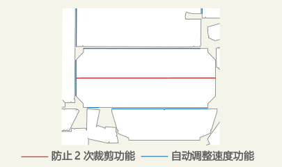 防止2次裁剪功能・自动调整速度功能