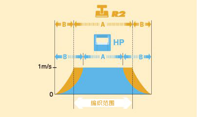 R2CARRIAGE急速回转机头系统