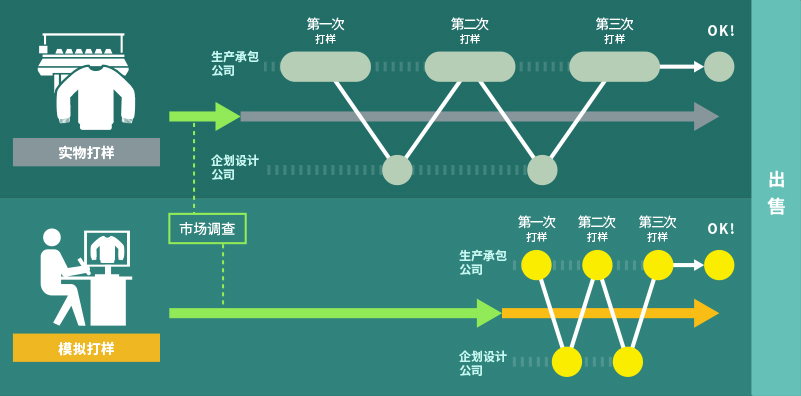 缩短交货周期