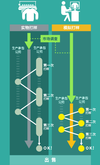 缩短交货周期